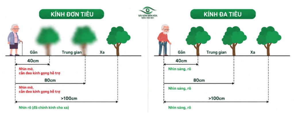 Kính đơn tiêu và đa tiêu