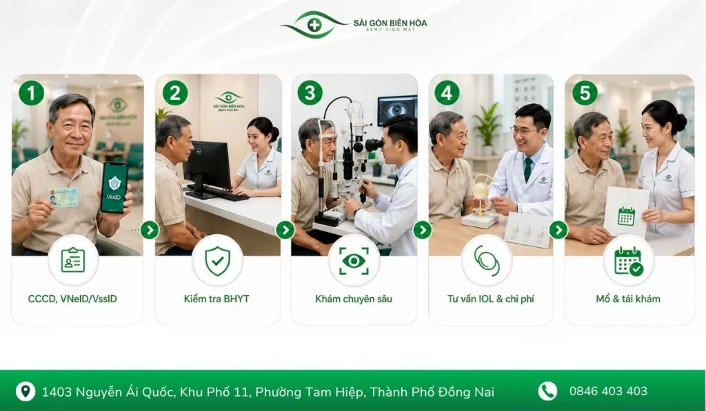 Người bệnh được kiểm tra quyền lợi BHYT, khám chuyên sâu, tư vấn IOL và báo chi phí dự kiến trước khi phẫu thuật.