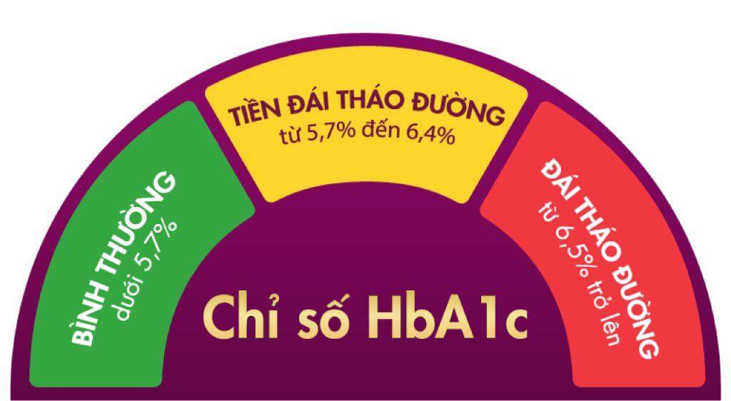 Bên cạnh việc dùng thuốc, người bệnh nên duy trì chỉ số HbA1c dưới 7% để bảo vệ hệ thống vi mạch ở mắt và ngăn ngừa biến chứng nguy hiểm